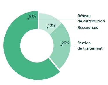 61 % Réseau de distribution - 13% ressources - 26% Station de traitement