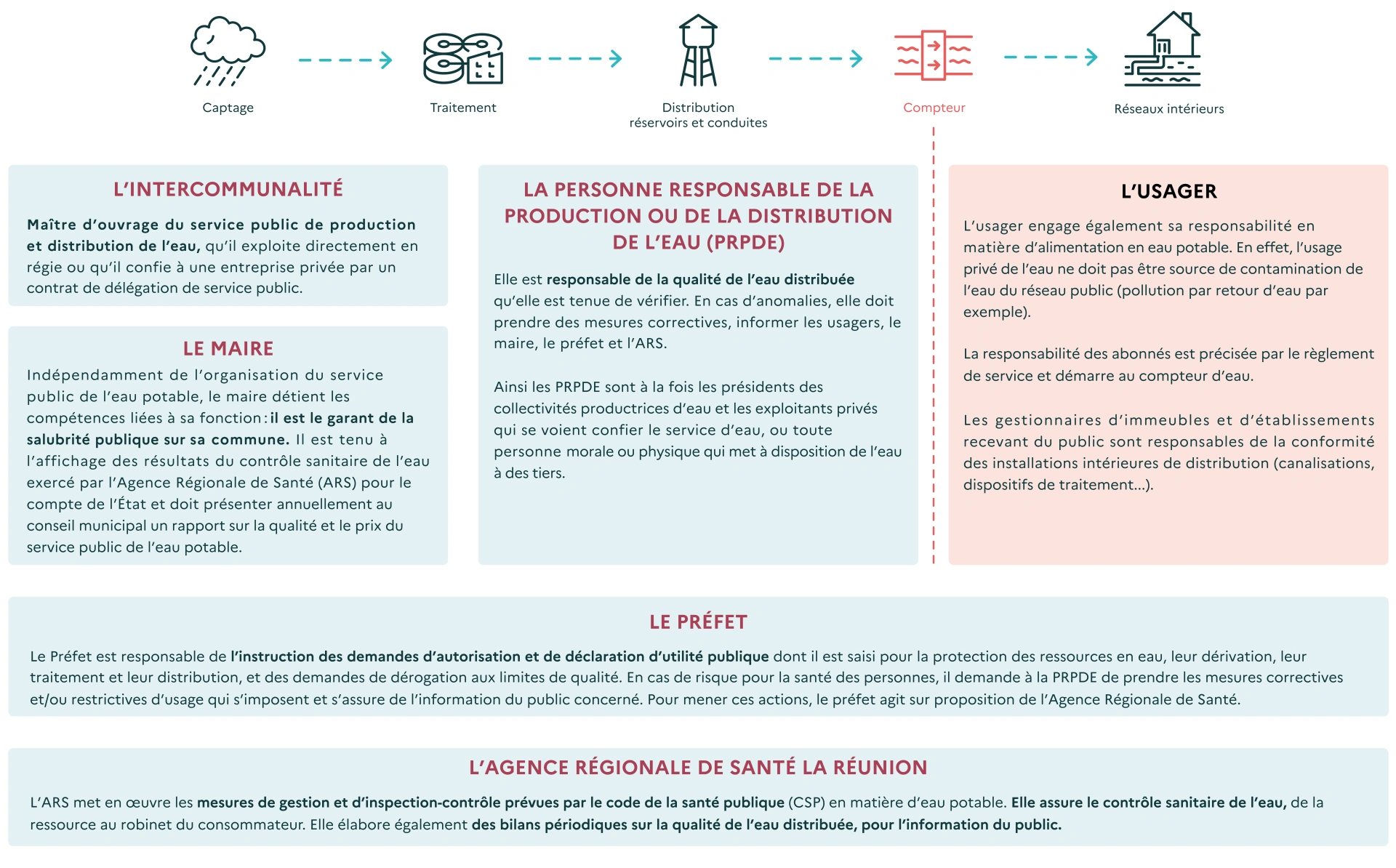 L’INTERCOMMUNALITÉ Maître d’ouvrage du service public de production et distribution de l’eau, qu’il exploite directement en régie ou qu’il confie à une entreprise privée par un contrat de délégation de service public LE MAIRE Indépendamment de l’organisation du service public de l’eau potable, le maire détient les compétences liées à sa fonction : il est le garant de la salubrité publique sur sa commune. Il est tenu à l’affichage des résultats du contrôle sanitaire de l’eau exercé par l’Agence Régionale de Santé (ARS) pour le compte de l’État et doit présenter annuellement au conseil municipal un rapport sur la qualité et le prix du service public de l’eau potable. LA PERSONNE RESPONSABLE DE LA PRODUCTION OU DE LA DISTRIBUTION DE L’EAU (PRPDE) Elle est responsable de la qualité de l’eau distribuée qu’elle est tenue de vérifier. En cas d’anomalies, elle doit prendre des mesures correctives, informer les usagers, le maire, le préfet et l’ARS. Ainsi les PRPDE sont à la fois les présidents des collectivités productrices d’eau et les exploitants privés qui se voient confier le service d’eau, ou toute personne morale ou physique qui met à disposition de l’eau à des tiers.  L’USAGER  L’usager engage également sa responsabilité en matière d’alimentation en eau potable. En effet, l’usage privé de l’eau ne doit pas être source de contamination de l’eau du réseau public (pollution par retour d’eau par exemple). La responsabilité des abonnés est précisée par le règlement de service et démarre au compteur d’eau. Les gestionnaires d’immeubles et d’établissements recevant du public sont responsables de la conformité des installations intérieures de distribution (canalisations, dispositifs de traitement...).  LE PRÉFET Le Préfet est responsable de l’instruction des demandes d’autorisation et de déclaration d’utilité publique dont il est saisi pour la protection des ressources en eau, leur dérivation, leur traitement et leur distribution, et des demandes de dérogation aux limites de qualité. En cas de risque pour la santé des personnes, il demande à la PRPDE de prendre les mesures correctives et/ou restrictives d’usage qui s’imposent et s’assure de l’information du public concerné. Pour mener ces actions, le préfet agit sur proposition de l’Agence Régionale de Santé.  L’AGENCE RÉGIONALE DE SANTÉ (ARS) L’ARS met en oeuvre les mesures de gestion et d’inspection-contrôle prévues par le code de la santé publique (CSP) en matière d’eau potable. Elle assure le contrôle sanitaire de l’eau, de la ressource au robinet du consommateur. Elle élabore également des bilans périodiques sur la qualité de l’eau distribuée, pour l’information du public.