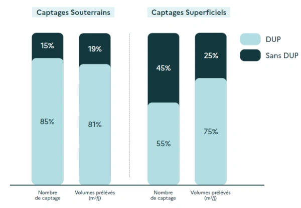 Captages souterrains : Nombre de captage 85% DUP / Volumes prélevés (m3 par jour) 81% DUP --- Captages superficiels : Nombre de captage 55% DUP / Volumes prélevés (m3 par jour) 75% DUP