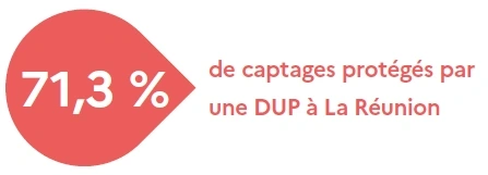 71,3% de captages protégés par une DUP à La Réunion