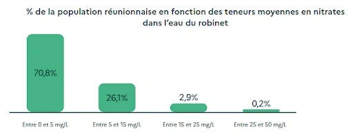 % poulation en foction des teneur moyennes en nitrates