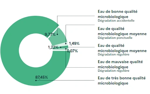 87,45% Eau de très bonne qualité microbiologique - 9,77% Eau de bonne qualité microbiologique (Dégradation accidentelle) - 1,49% Eau de qualité microbiologique moyenne (Dégradation ponctuelle) - 1,22% Eau de qualité microbiologique moyenne (Dégration régulière) – 0,07% Eau de mauvaise qualité microbiologique (Dégradation régulière)