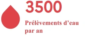 3500 prélèvements d'eau par an