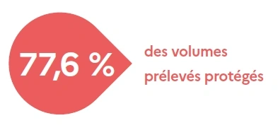77,6% des volumes prélevés protégés