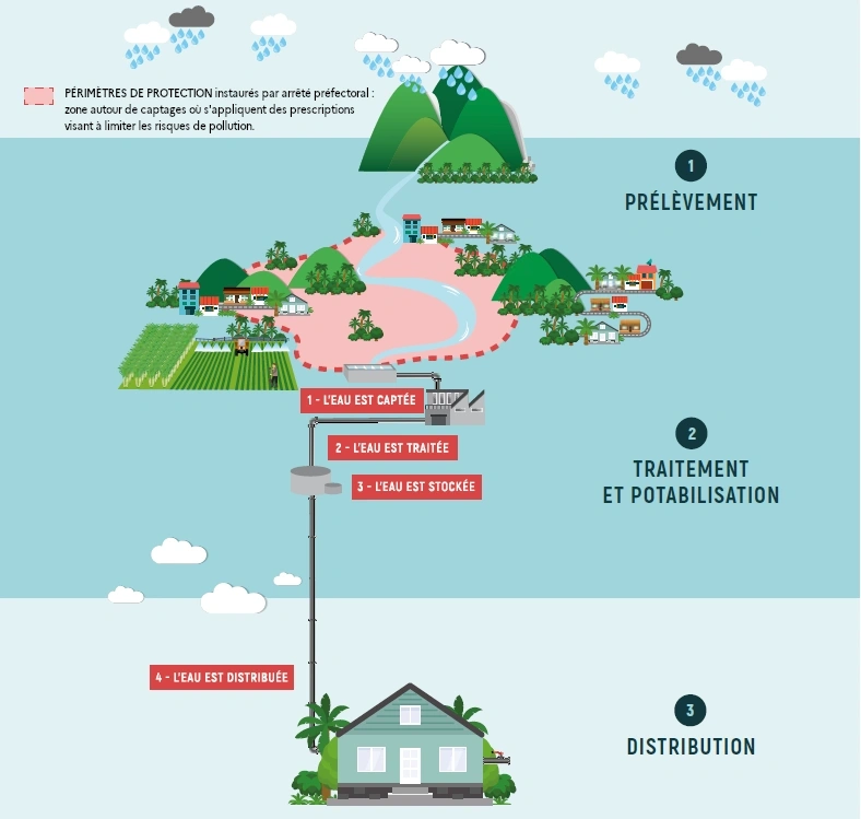 Le système d’alimentation publique en eau potable s’organise en 3 niveaux : Le prélèvement : il mobilise une ressource d’origine souterraine ou superficielle Le traitement utilisé pour rendre l’eau potable, plus ou moins élaboré en fonction de la qualité de l’eau à traiter. La distribution comprend les installations de stockage et les réseaux de distribution permettant d’alimenter les usagers en eau potable.