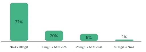 Le contrôle sanitaire en 2021 de l’eau montre que 71% des captages délivrent une eau de très bonne qualité en nitrates.  Surveillance des nitrates dans les ressources en eau (répartition des prélèvements réalisés en 2021 selon les classes de concentration en nitrates ).
